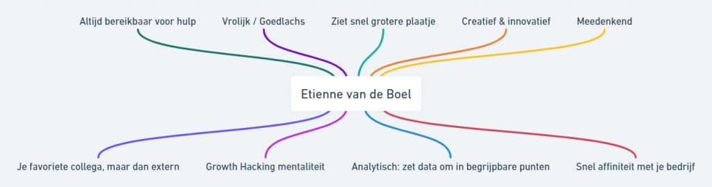 MindMap Etienne